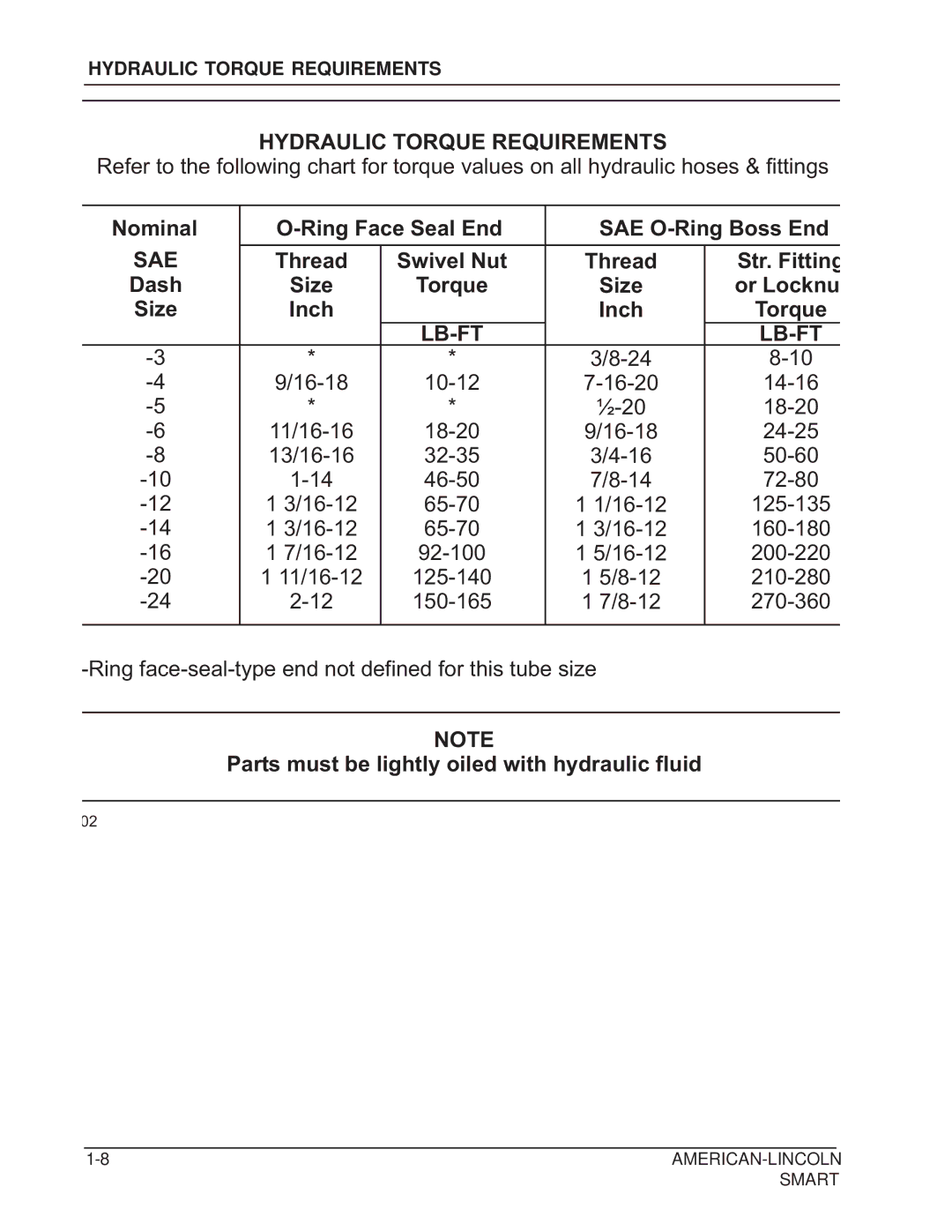 Nilfisk-ALTO 692003 manual Hydraulic Torque Requirements 