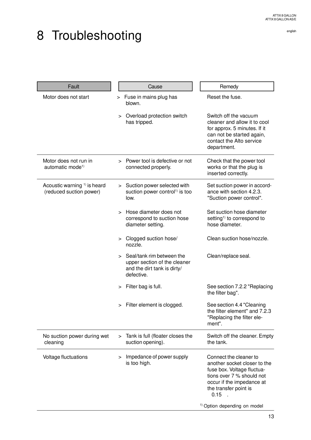 Nilfisk-ALTO ATTIX 8 GALLON, 8 GALLON AE, 8 GALLON AS manual Troubleshooting, Fault, Cause, Remedy 