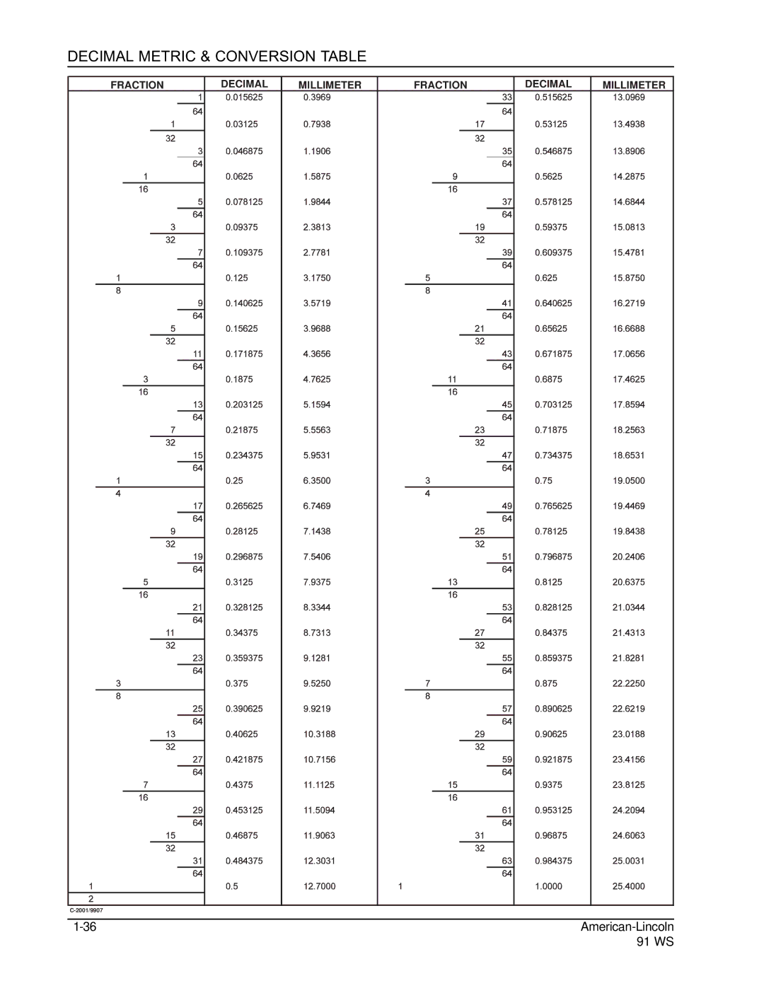 Nilfisk-ALTO 91WS manual Decimal Metric & Conversion Table 