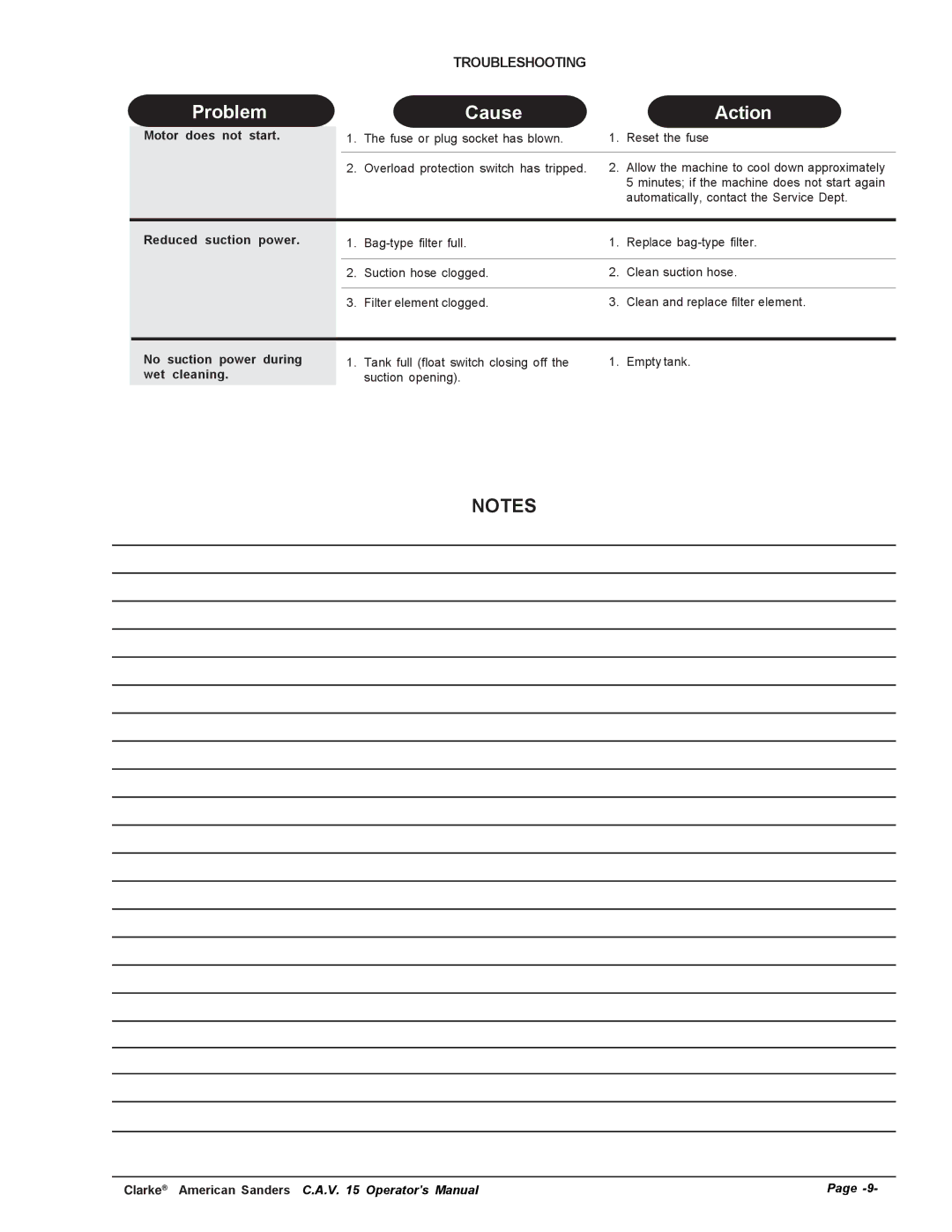 Nilfisk-ALTO C.A.V. 15 manual Problem Cause Action 