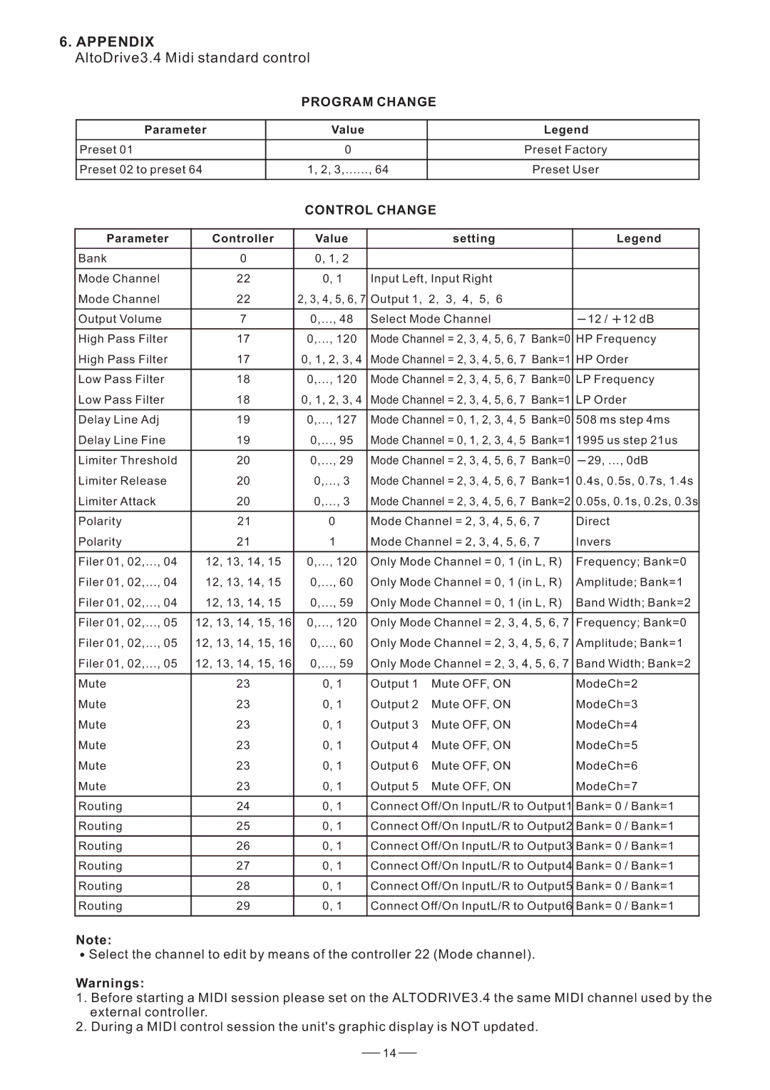 Nilfisk-ALTO DIGITAL X OVER user manual Appendix, AltoDrive3.4 Midi standard control 