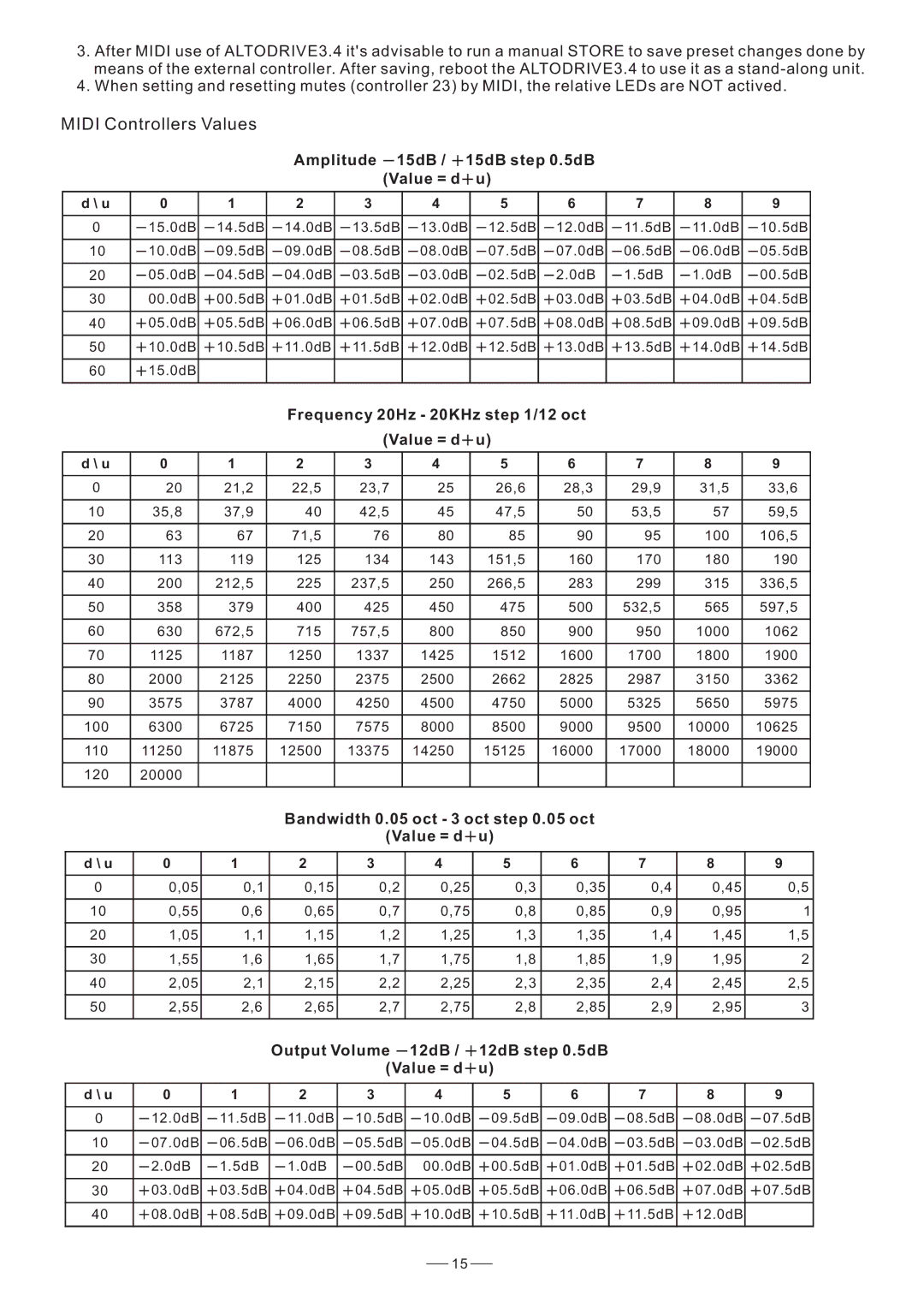 Nilfisk-ALTO DIGITAL X OVER user manual Midi Controllers Values, Amplitude 15dB / 15dB .5dB Value = d 