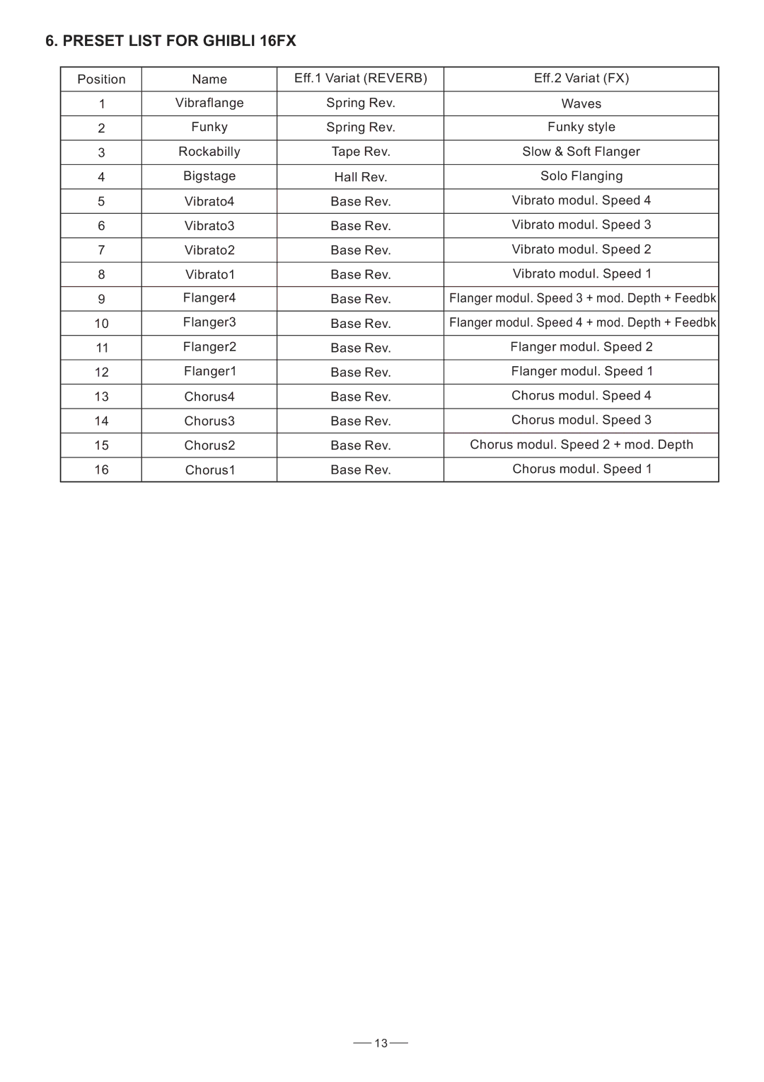 Nilfisk-ALTO GHIBLI 16FX user manual Preset List for Ghibli 16FX 