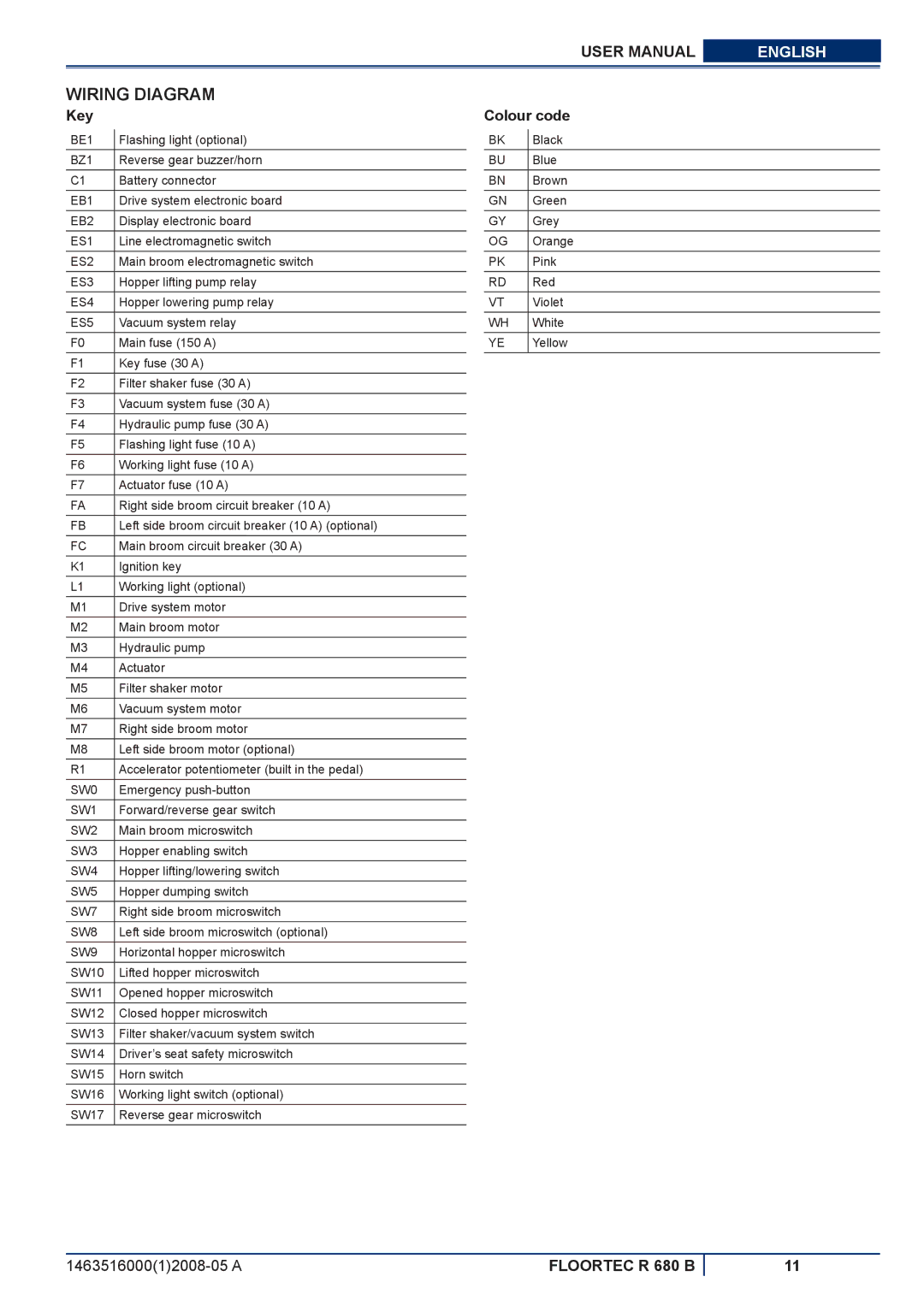 Nilfisk-ALTO R 680 B manuel dutilisation Wiring Diagram, Key, Colour code 