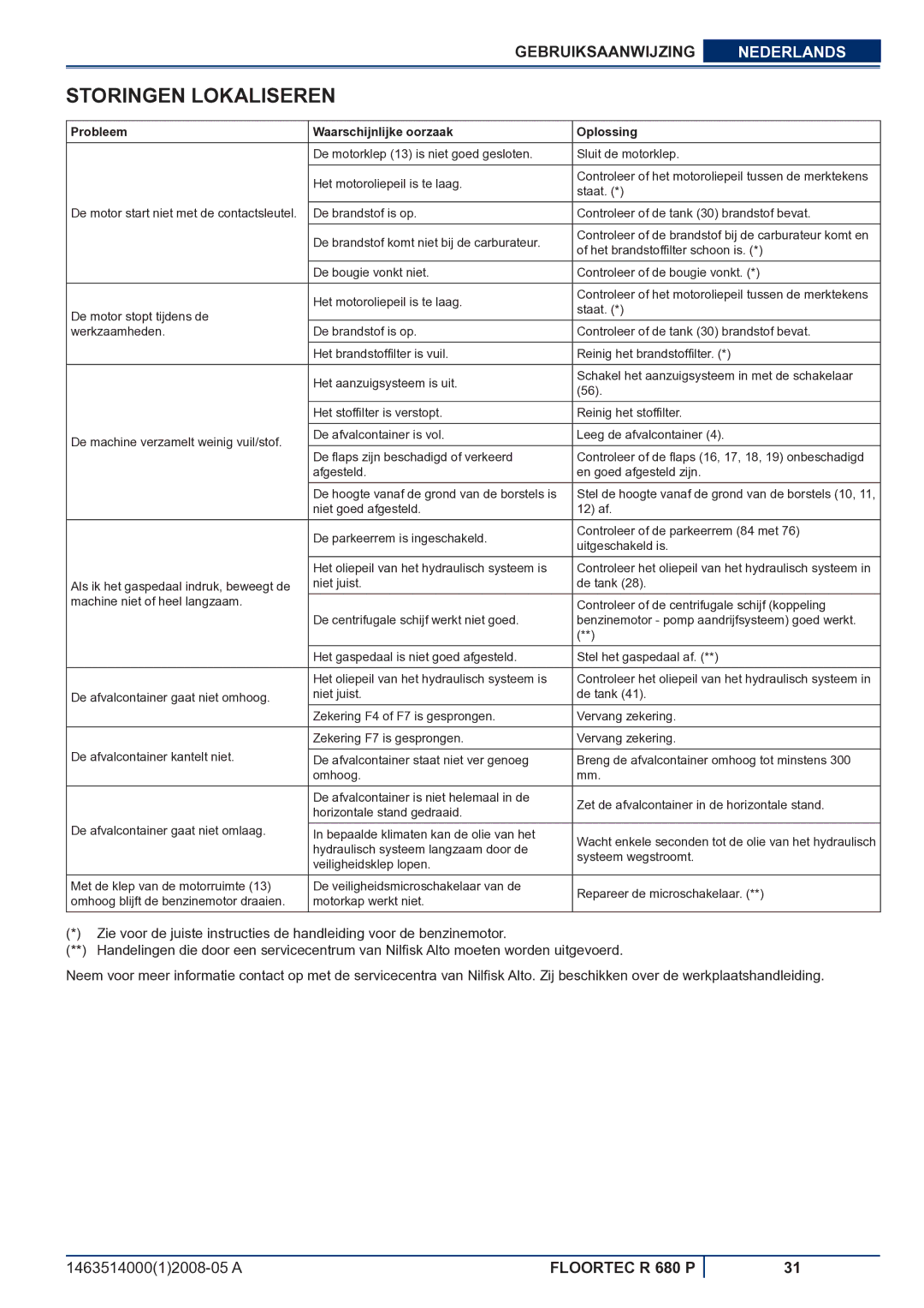 Nilfisk-ALTO R 680 P manuel dutilisation Storingen Lokaliseren, Probleem Waarschijnlijke oorzaak Oplossing 