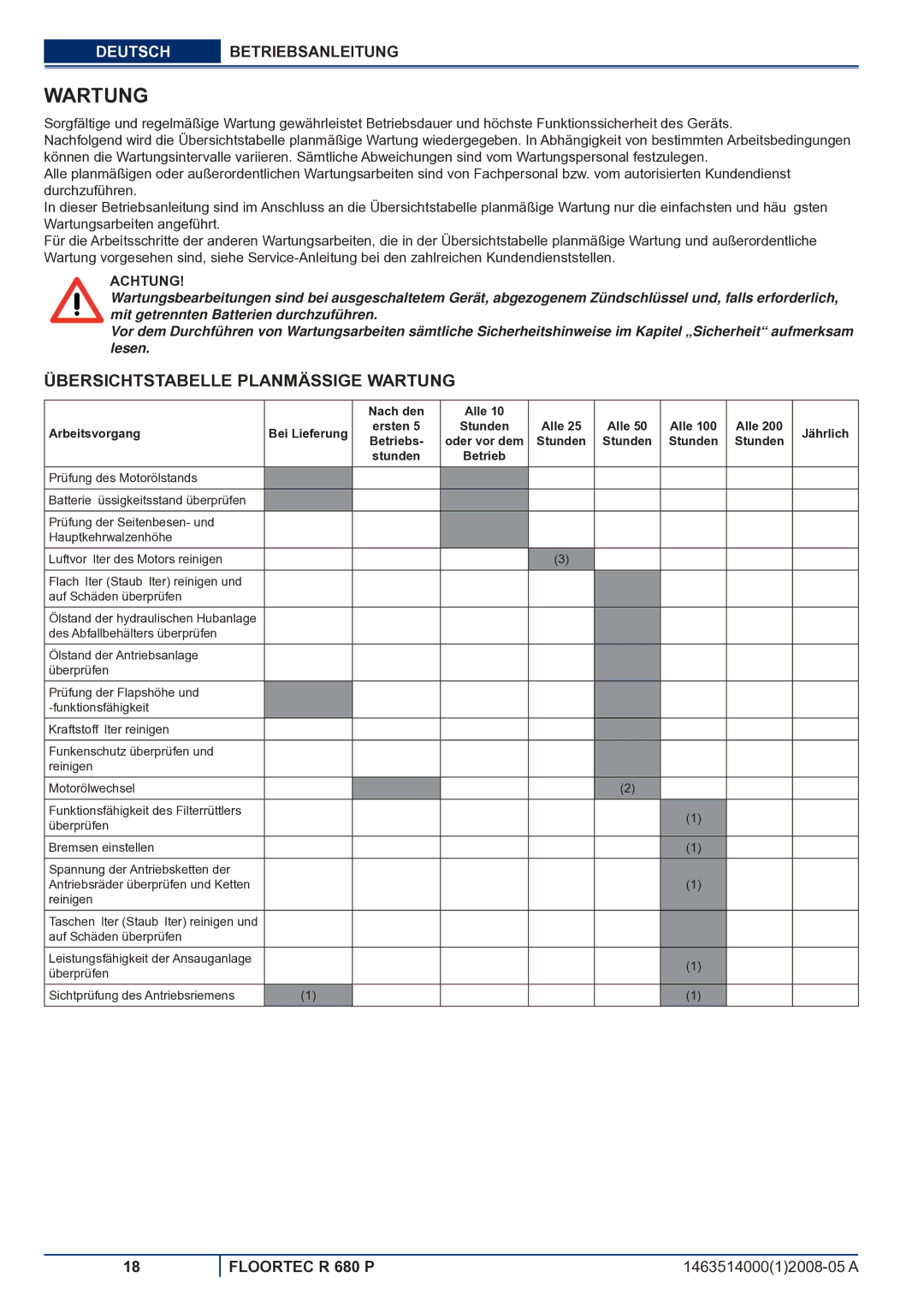 Nilfisk-ALTO R 680 P Übersichtstabelle Planmässige Wartung, Nach den Alle Arbeitsvorgang, Alle Jährlich, Stunden 