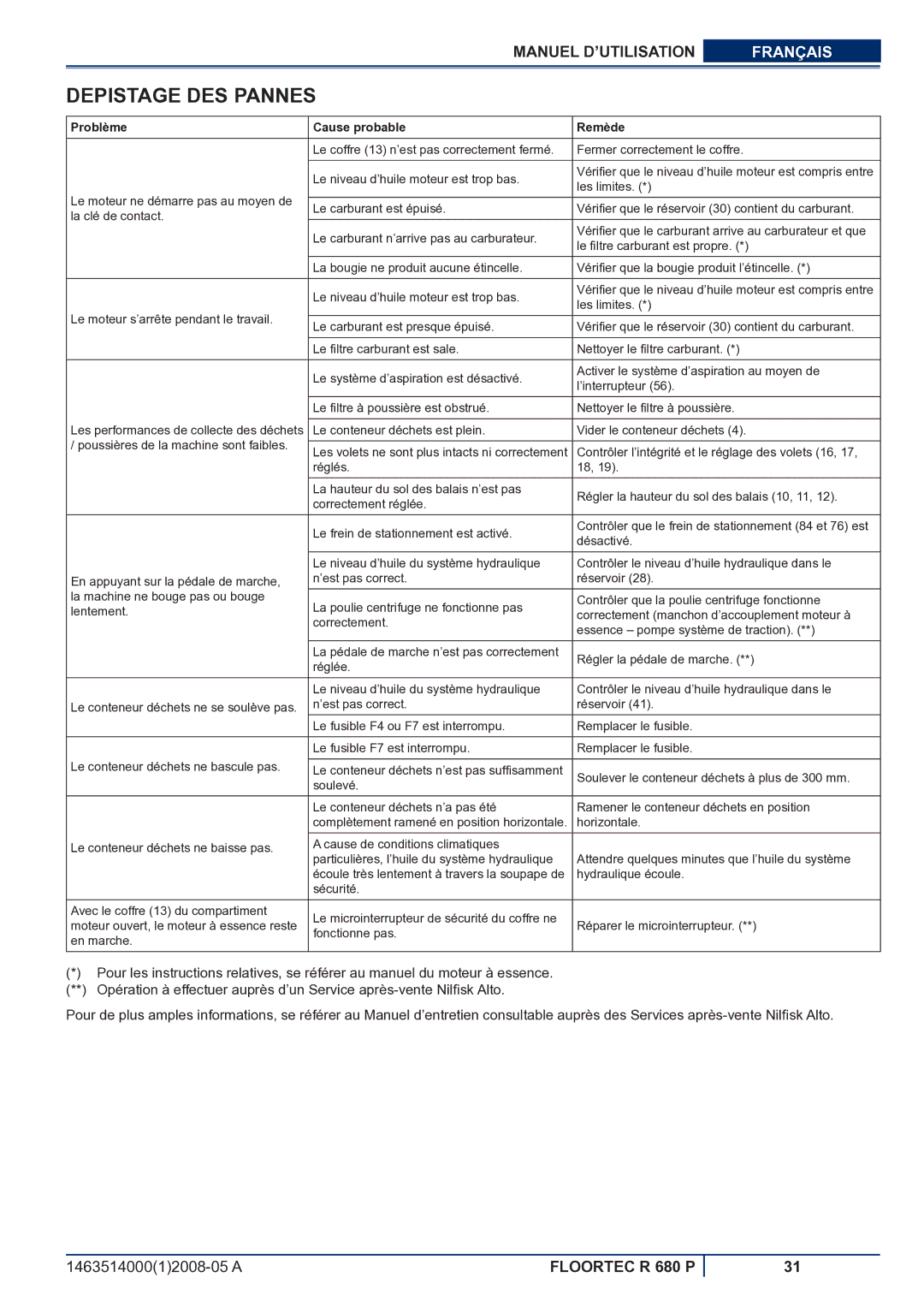 Nilfisk-ALTO R 680 P manuel dutilisation Depistage DES Pannes, Problème Cause probable Remède 