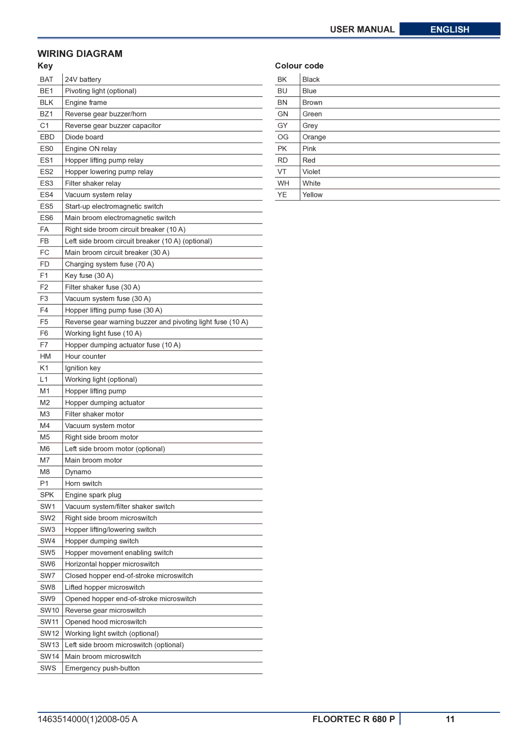 Nilfisk-ALTO R 680 P manuel dutilisation Wiring Diagram, Key, Colour code 