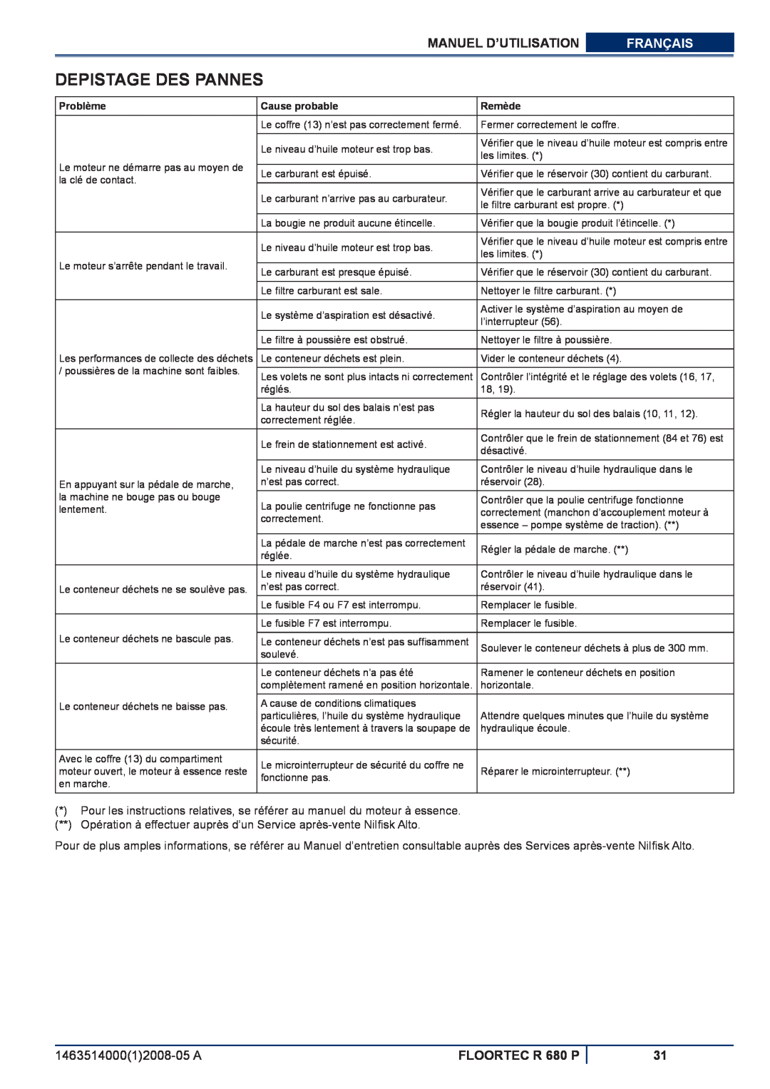 Nilfisk-ALTO Depistage Des Pannes, Manuel D’Utilisation, Français, FLOORTEC R 680 P, Problème, Cause probable, Remède 