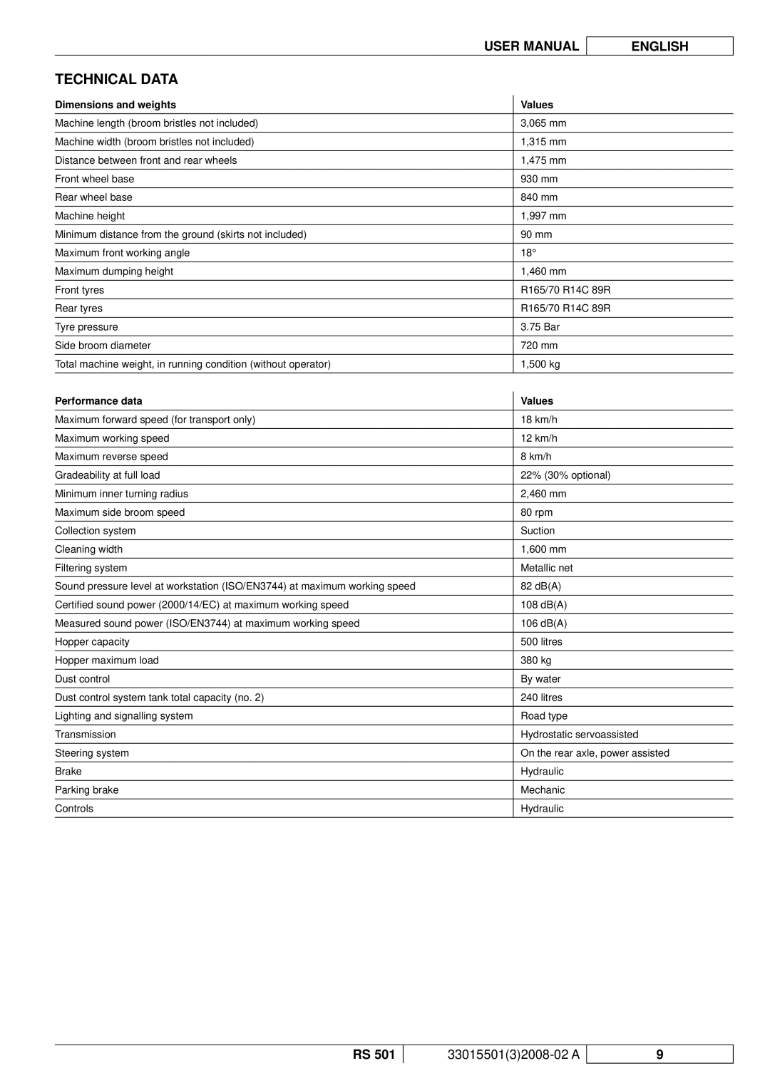 Nilfisk-ALTO RS 501 manuel dutilisation Technical Data, Dimensions and weights Values, Performance data Values 