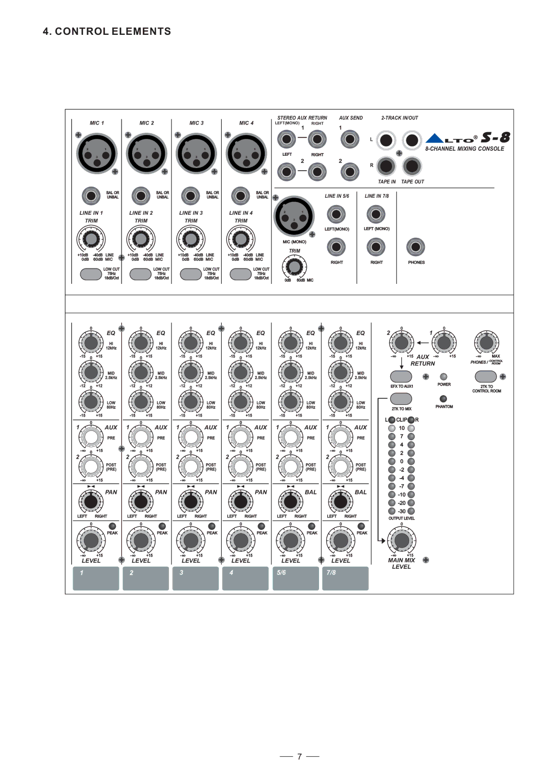 Nilfisk-ALTO S-8 user manual Control Elements, Channel Mixing Console 