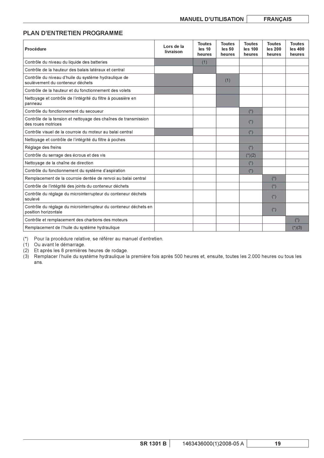 Nilfisk-ALTO SR 1301 B manuel dutilisation Plan D’ENTRETIEN Programme, Lors de la Toutes Procédure, Les, Heures 