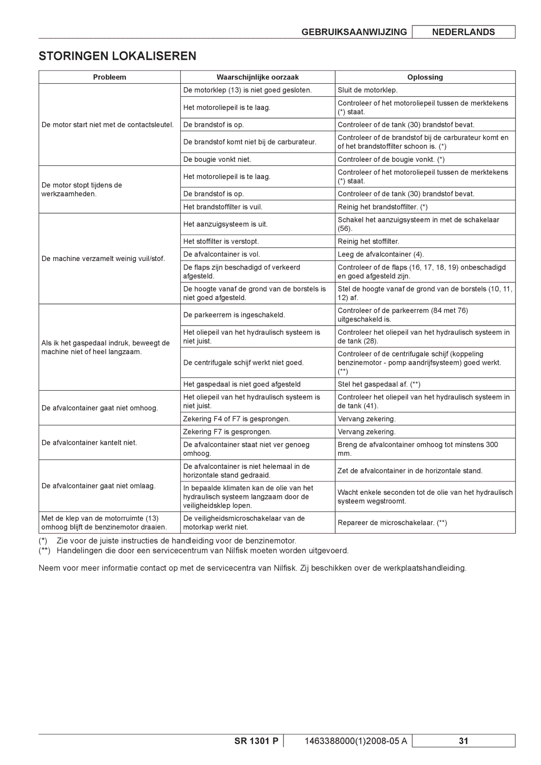 Nilfisk-ALTO SR 1301 P manuel dutilisation Storingen Lokaliseren, Probleem Waarschijnlijke oorzaak Oplossing 