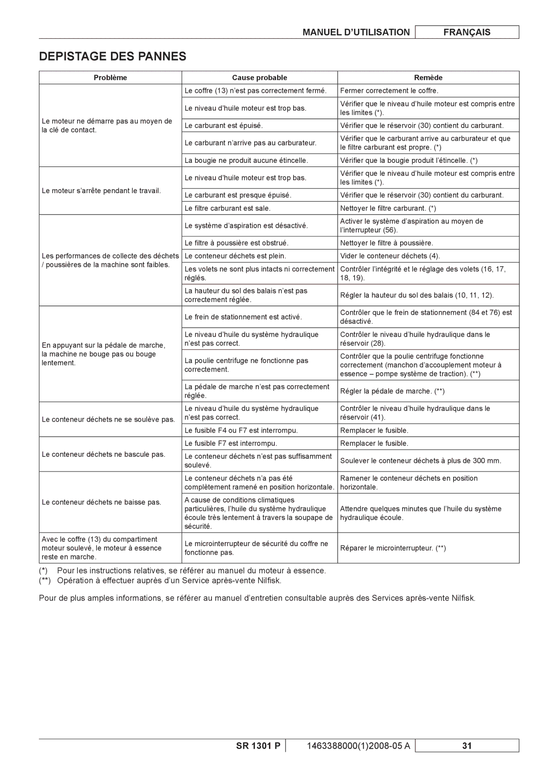 Nilfisk-ALTO SR 1301 P manuel dutilisation Depistage DES Pannes, Problème Cause probable Remède 