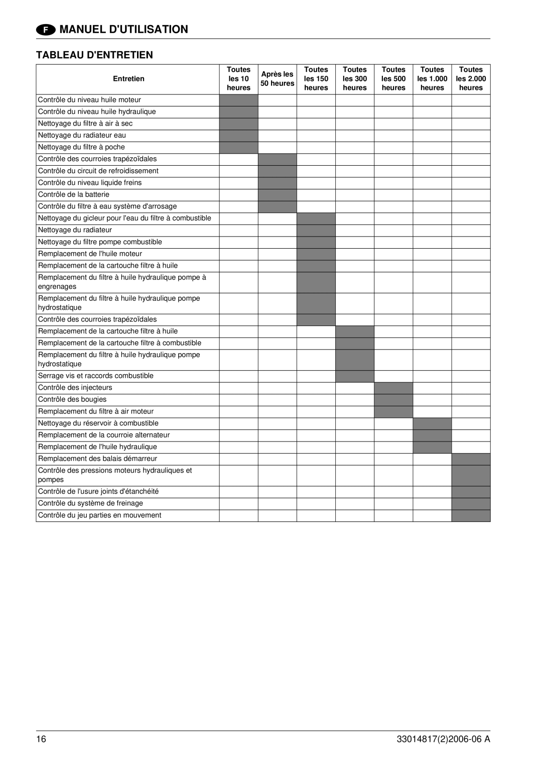 Nilfisk-ALTO SR1800C B-D manuel dutilisation Tableau Dentretien, Toutes Entretien, Les, Heures 