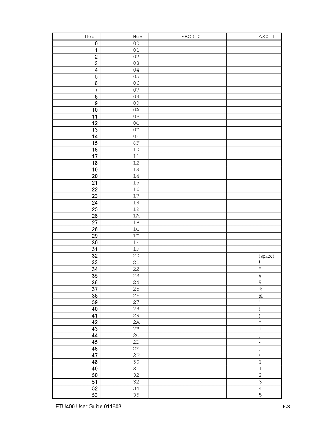 Nlynx ETU400 manual Ebcdic Ascii 