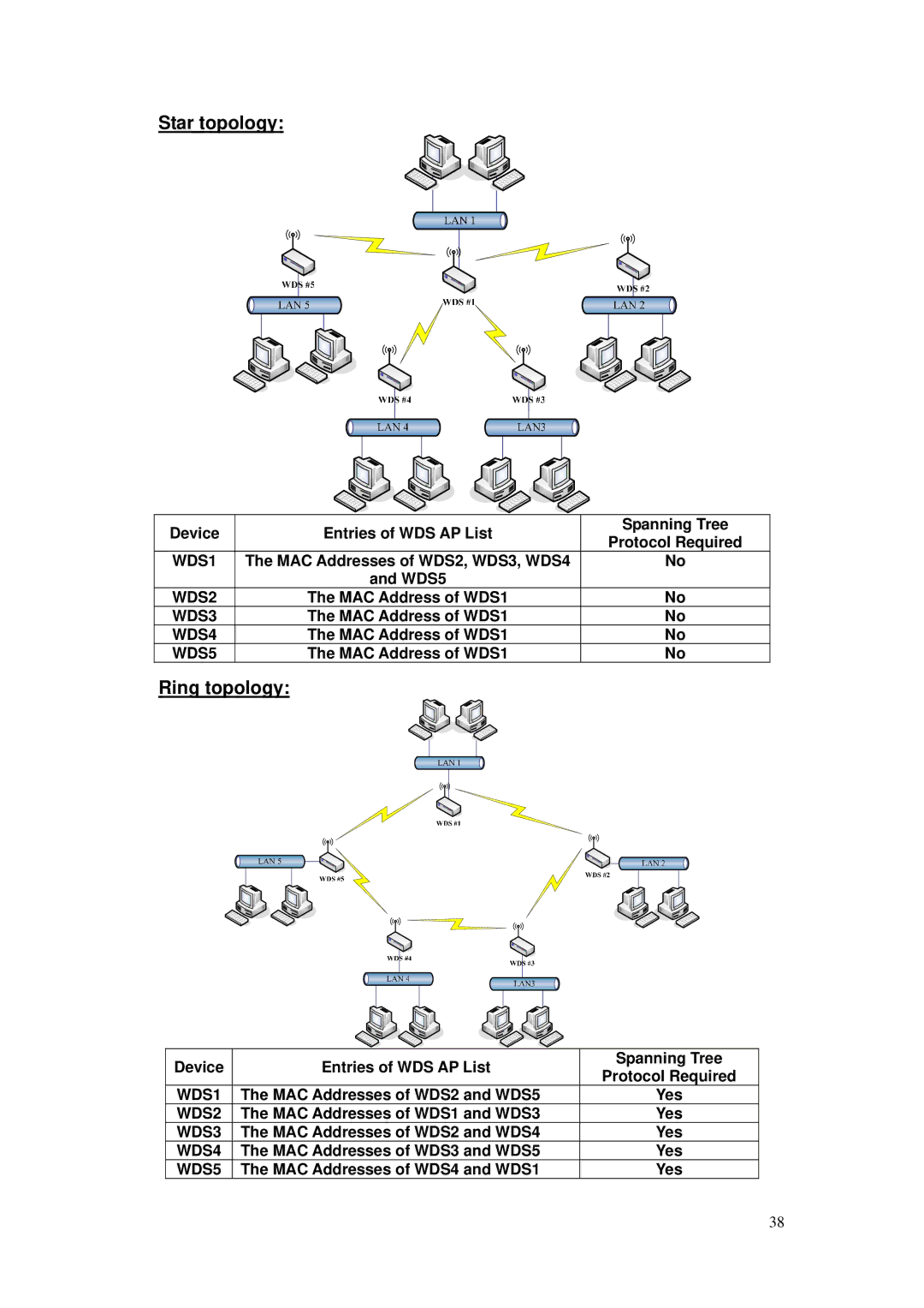 Nlynx ZWA-G120 user manual Star topology, Ring topology 