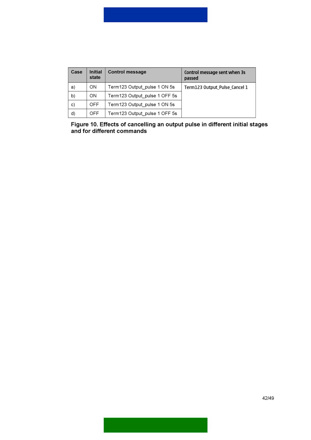 Nokia 12 GSM MODULE REMOTE I/O manual Term123 Outputpulse 1 on 5s 