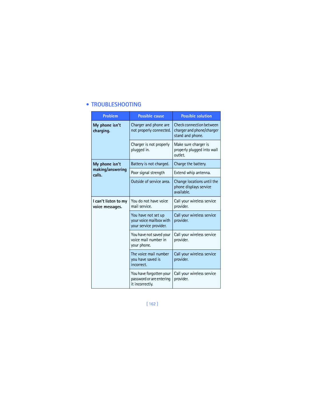 Nokia 2280 manual Troubleshooting, Problem Possible cause Possible solution, My phone isn’t, Calls, Voice messages 