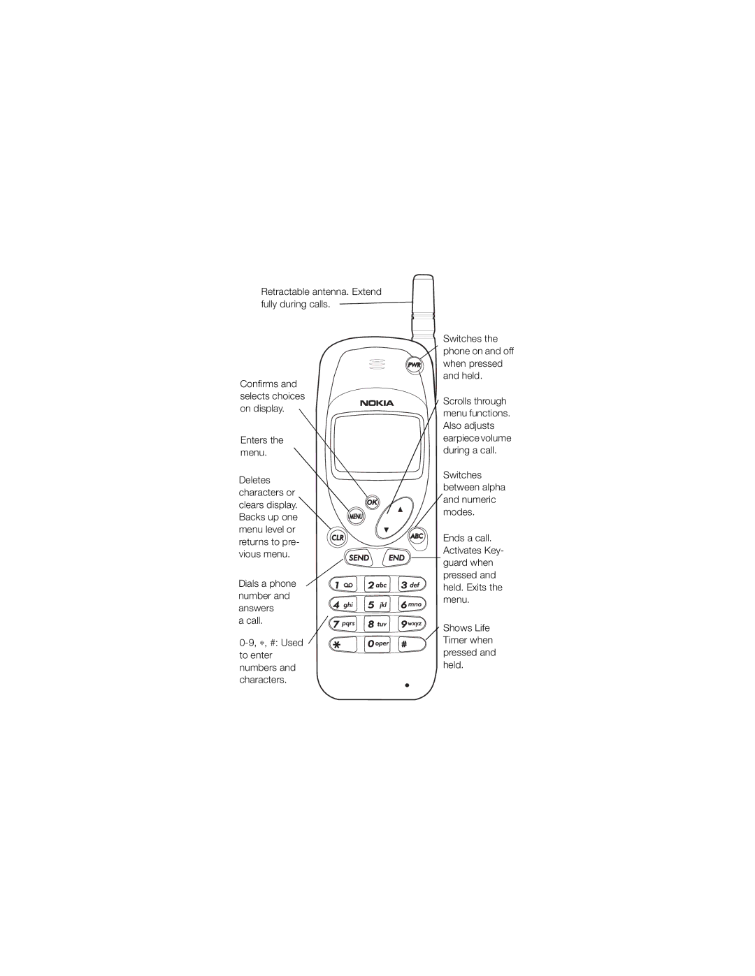 Nokia 252 owner manual Retractable antenna. Extend fully during calls, Shows Life Timer when pressed and held 