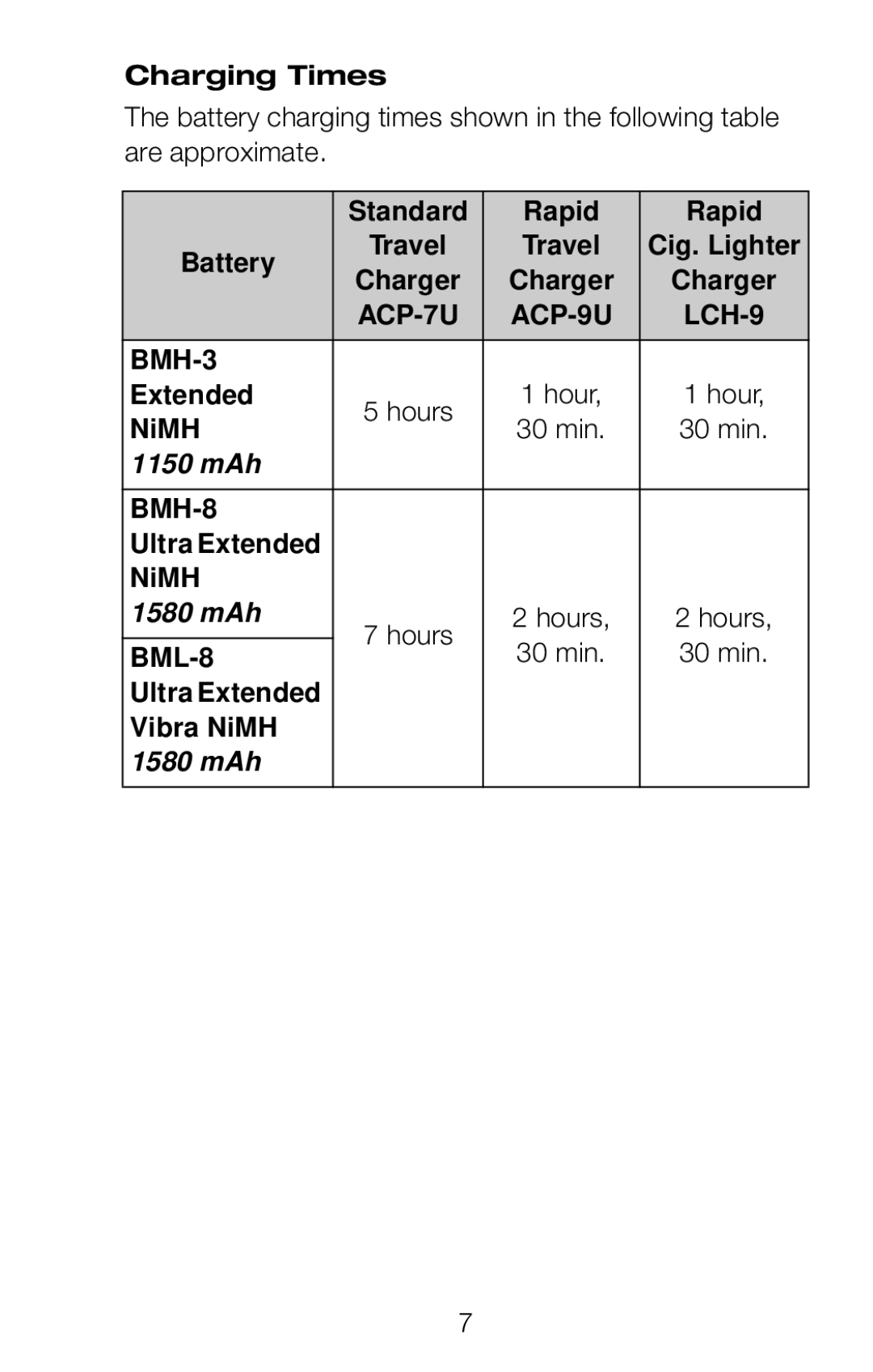 Nokia 252C owner manual Charging Times, 30 min 