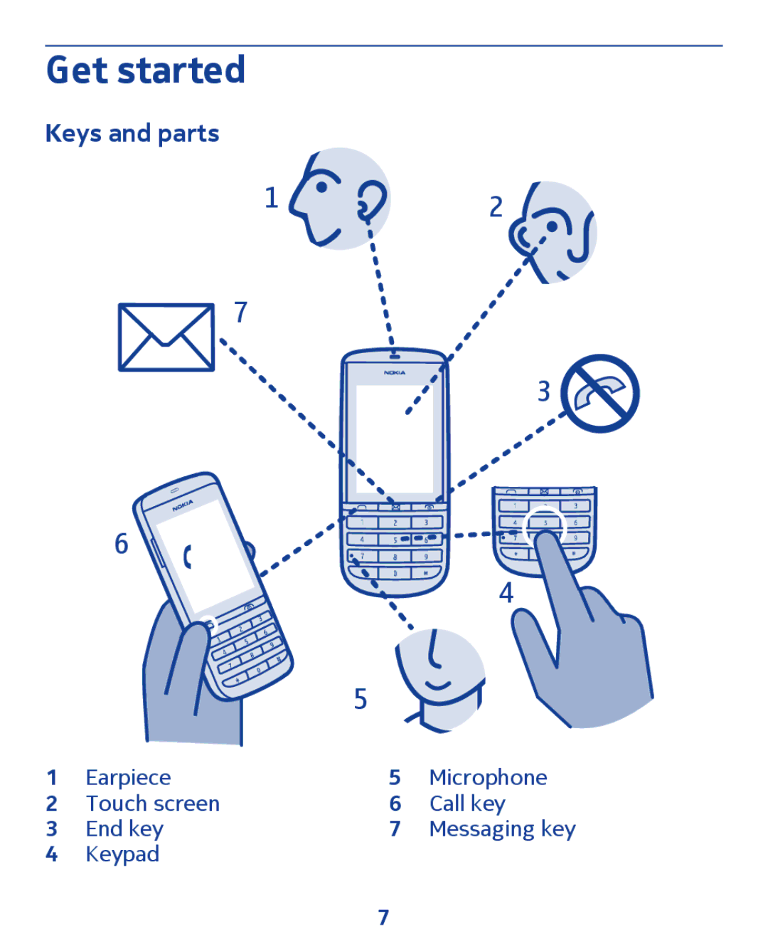 Nokia 300 manual Get started, Keys and parts 