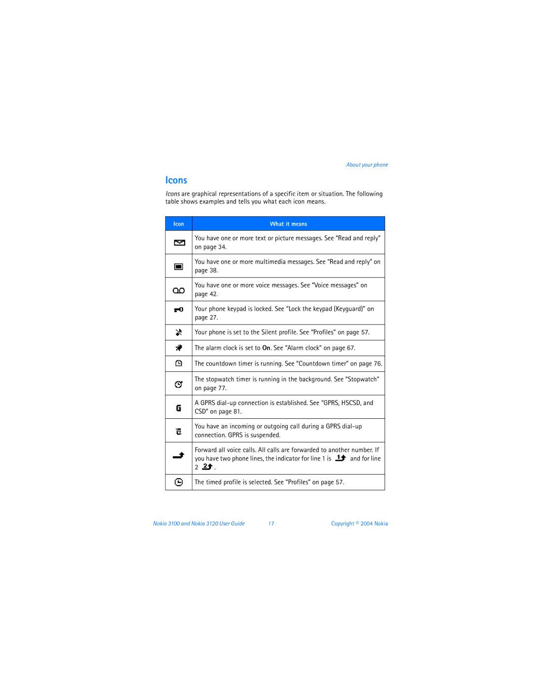 Nokia 3120b warranty Icons 