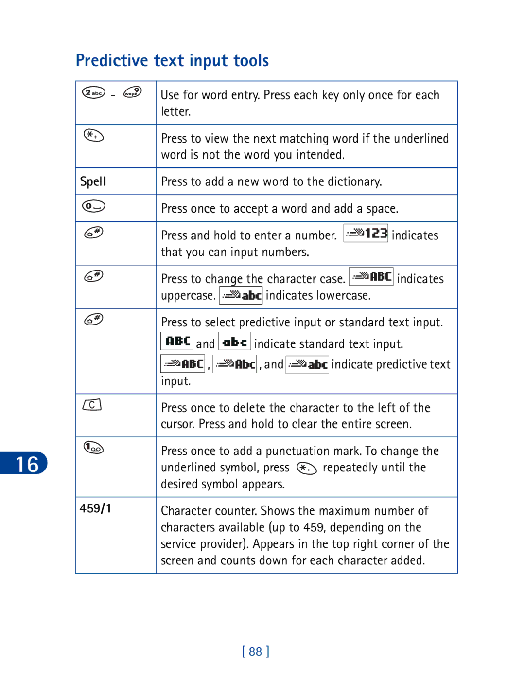 Nokia 3395 manual Predictive text input tools, Spell, 459/1 