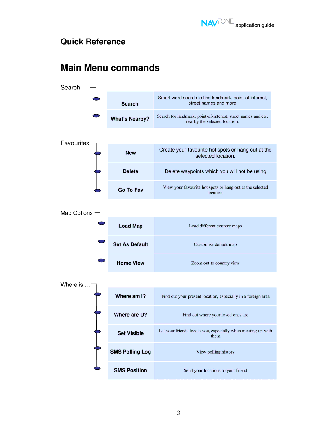 Nokia 60 user manual Main Menu commands, Quick Reference 