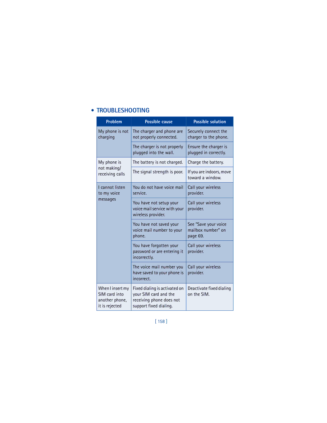 Nokia 6200 warranty Troubleshooting, Problem Possible cause Possible solution, 158 