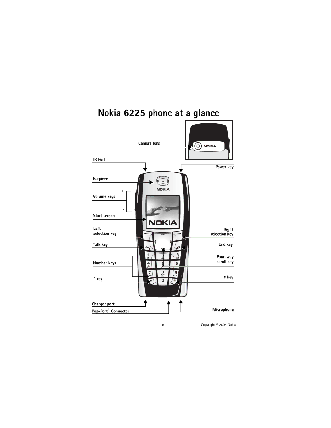 Nokia manual Nokia 6225 phone at a glance 