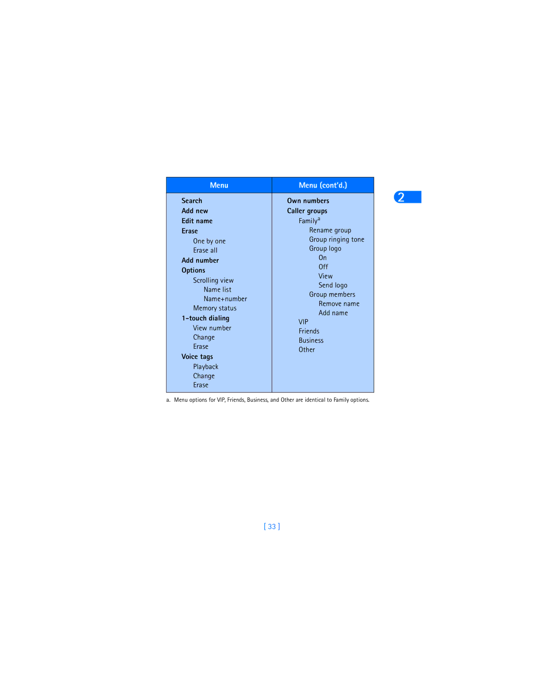 Nokia 6385 manual Menu Menu cont’d, Options 