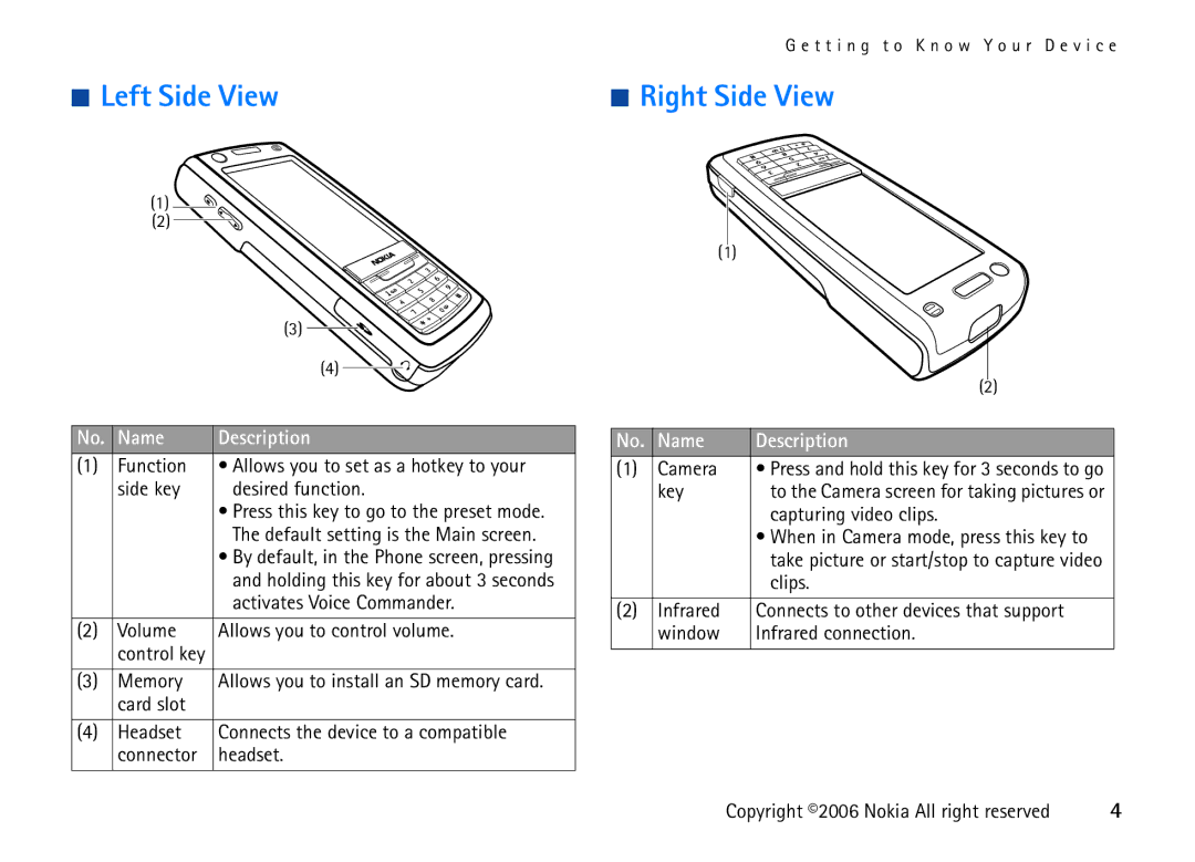 Nokia 6708 manual Left Side View, Right Side View 