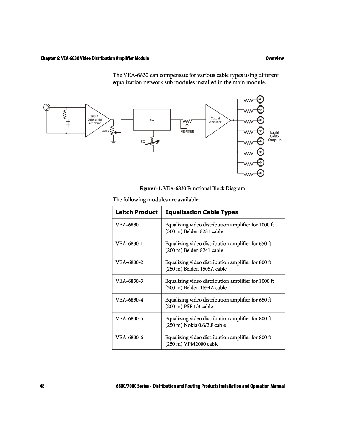 Nokia 7000 Series, 6800 Series Leitch Product, Equalization Cable Types, The following modules are available 