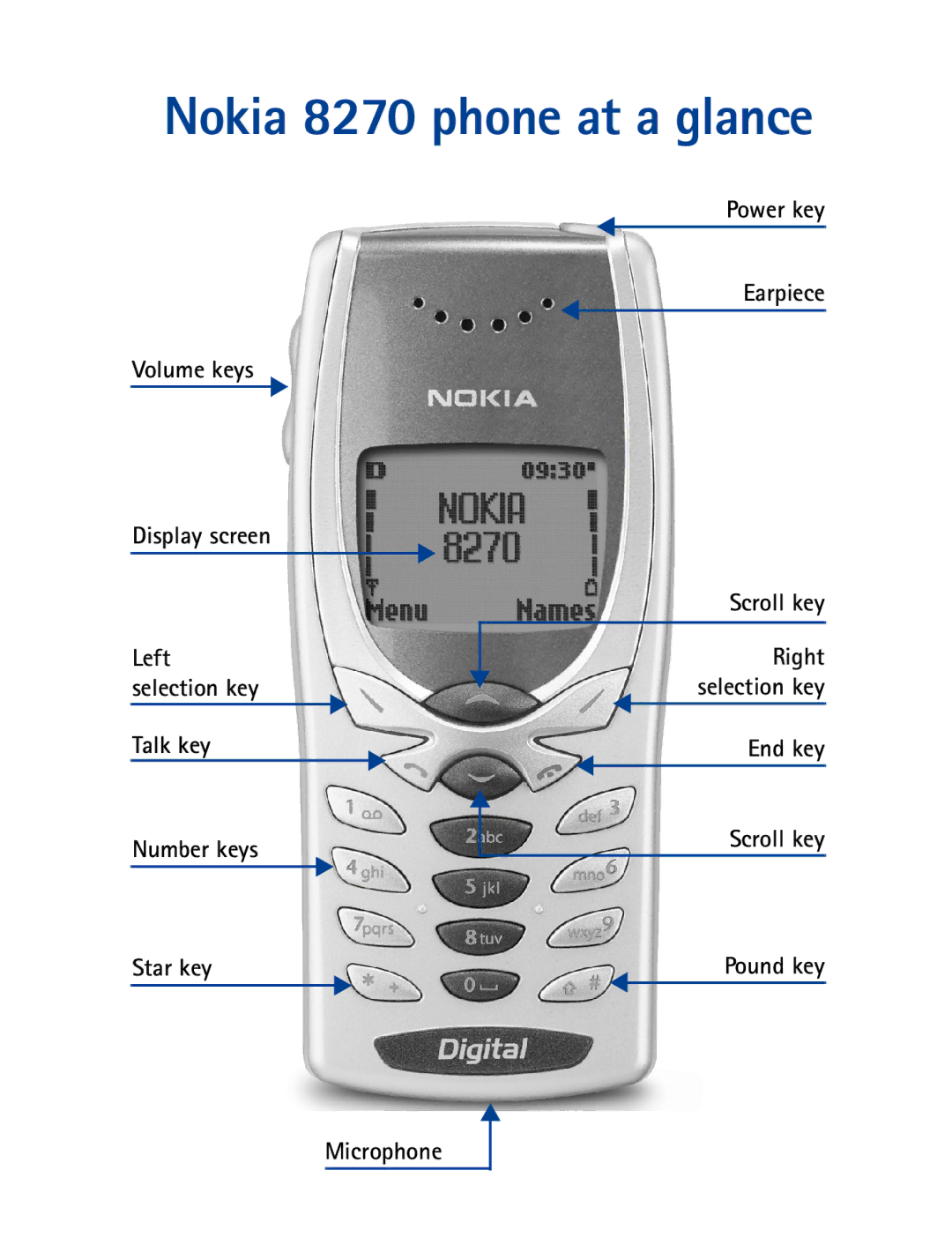 Nokia 8270 warranty Volume keys Display screen, Power key Earpiece Scroll key, Talk key, Number keys Scroll key Star key 