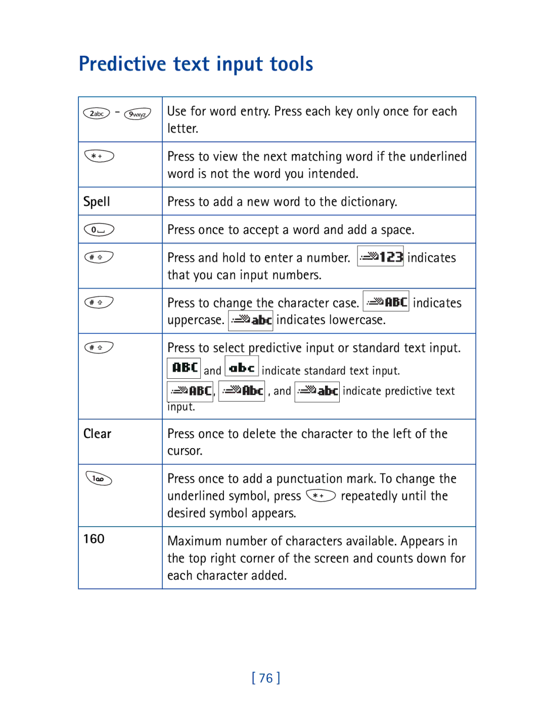 Nokia 8290 manual Predictive text input tools, Letter, Word is not the word you intended, Clear 