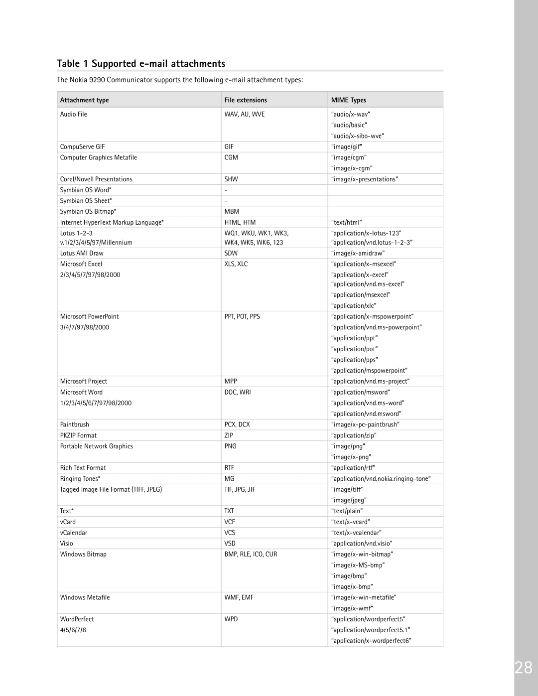 Nokia 9290 manual Attachment type File extensions Mime Types 