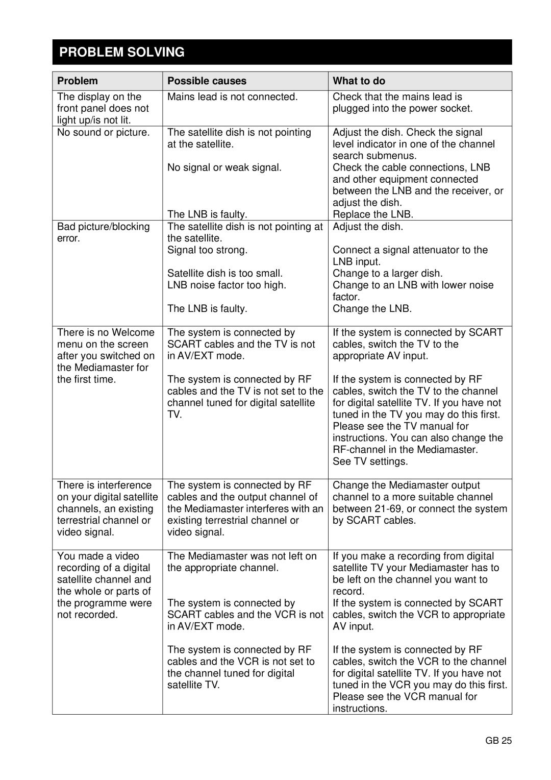 Nokia 9400 S owner manual Problem Solving, Problem Possible causes What to do 