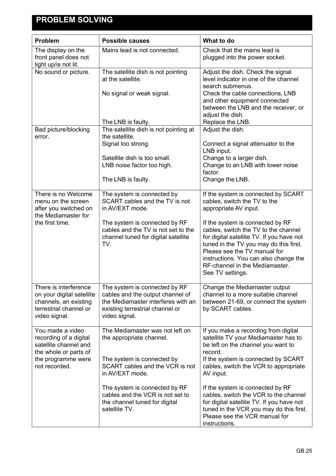 Nokia 9450 S owner manual Problem Solving, Problem Possible causes What to do 