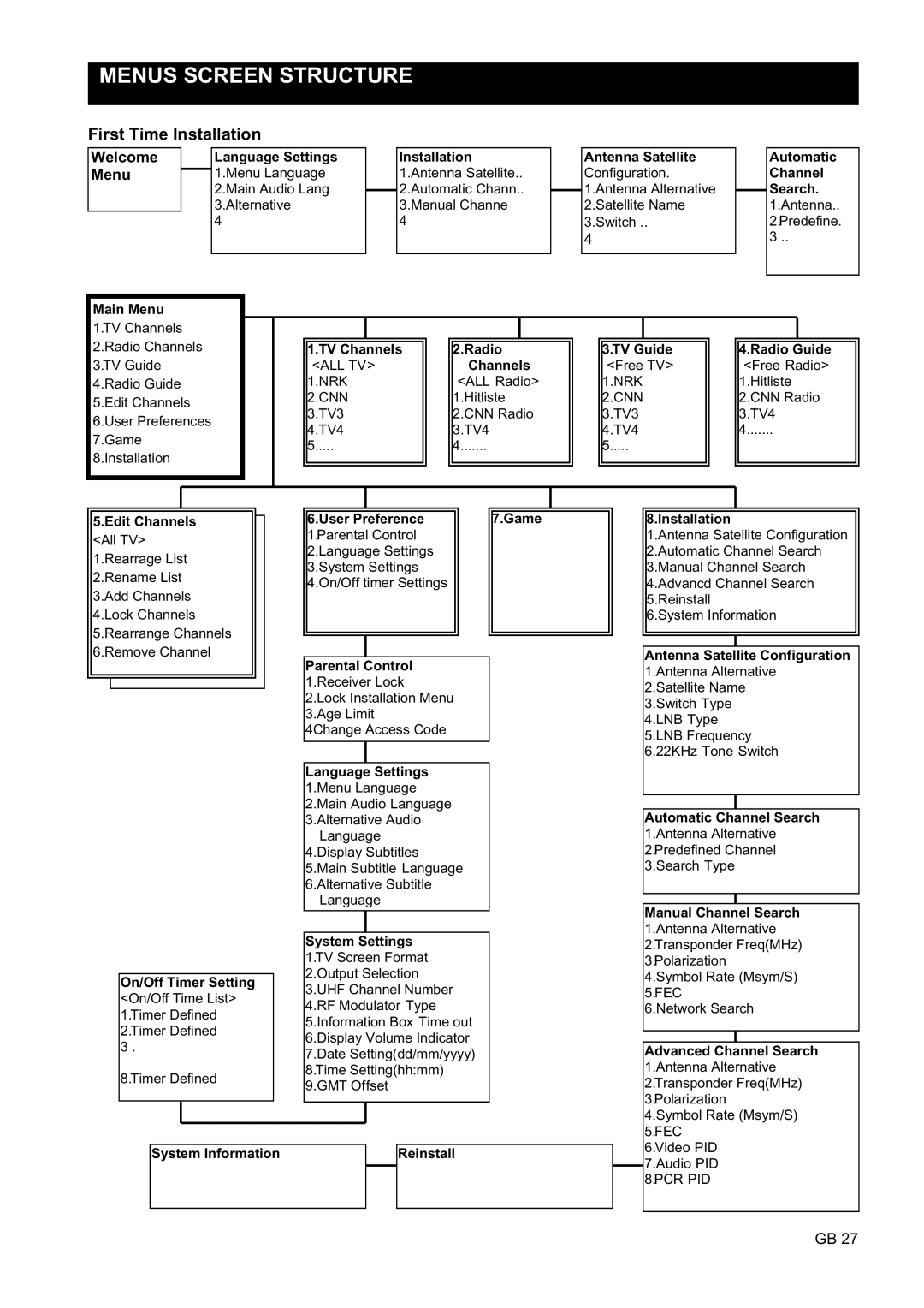 Nokia 9450 S owner manual Menus Screen Structure, First Time Installation 