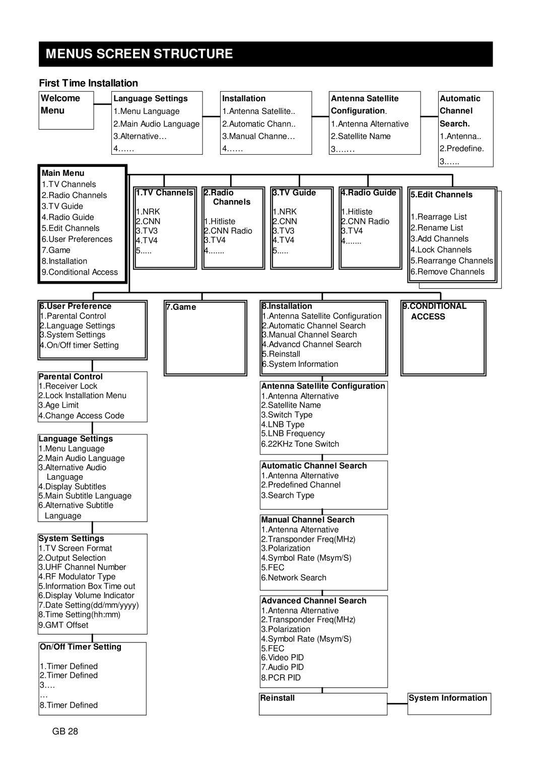 Nokia 9650S owner manual Menus Screen Structure, First Time Installation 