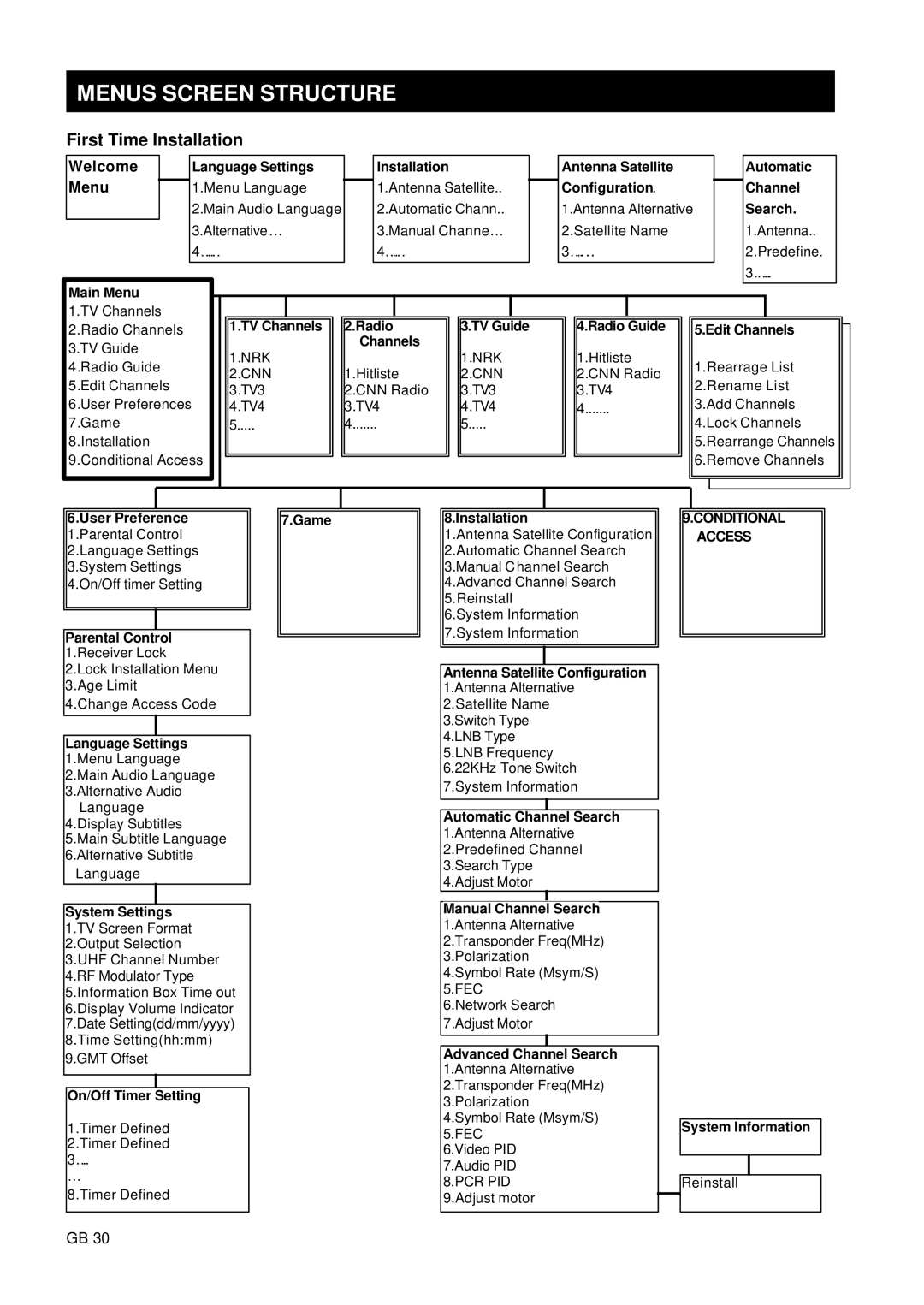 Nokia 9660S owner manual Menus Screen Structure, First Time Installation 