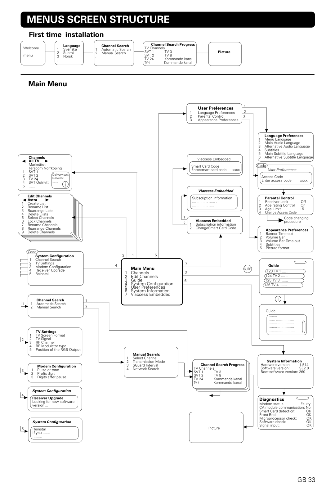 Nokia 9820 T owner manual Menus Screen Structure, First time Installation 