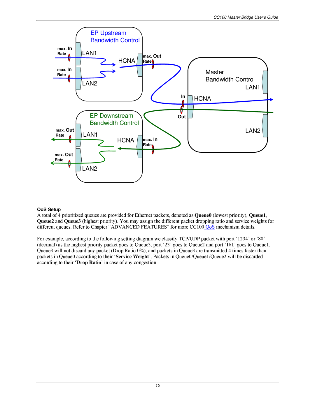 Nokia CC100 manual EP Downstream 