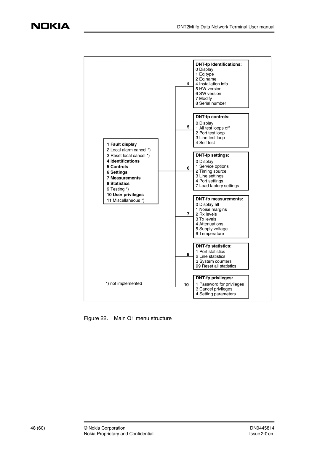 Nokia DNT2Mi-fp user manual Main Q1 menu structure 