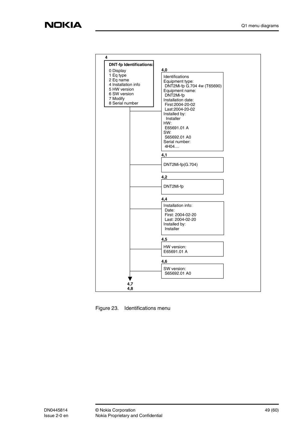 Nokia DNT2Mi-fp user manual Identifications menu 