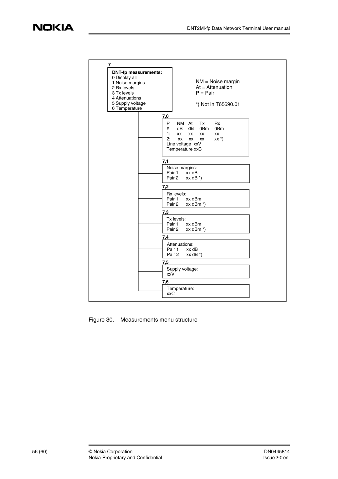 Nokia DNT2Mi-fp user manual Measurements menu structure 