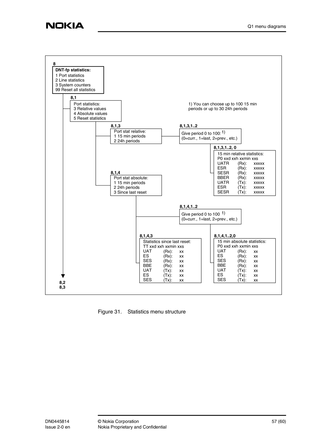 Nokia DNT2Mi-fp user manual Statistics menu structure 