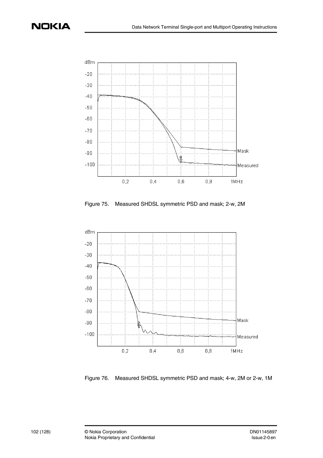 Nokia DNT2Mi sp/mp user manual Measured Shdsl symmetric PSD and mask 2-w, 2M 