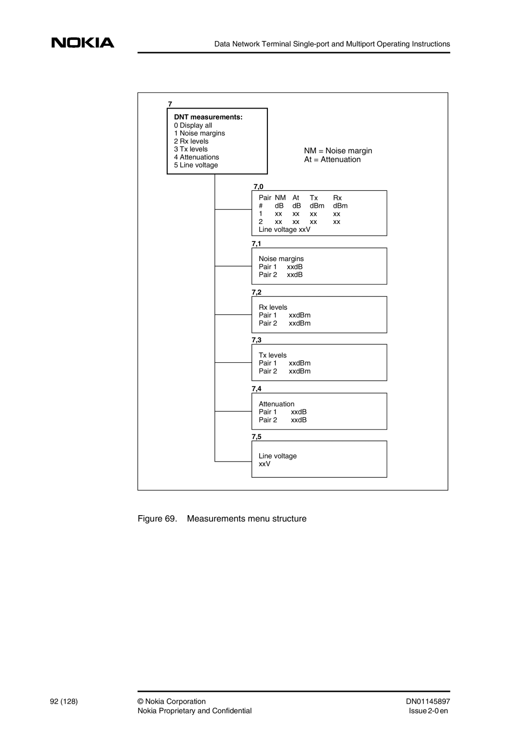 Nokia DNT2Mi sp/mp user manual Measurements menu structure, DNT measurements 